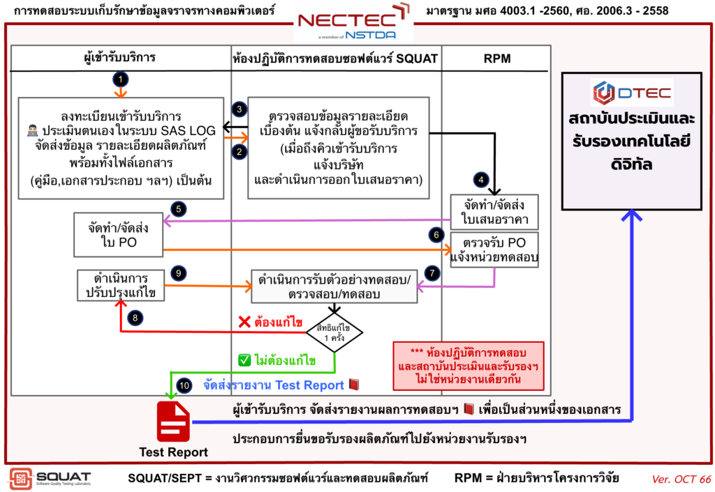 กระบวนการ การทดสอบ LOG Server