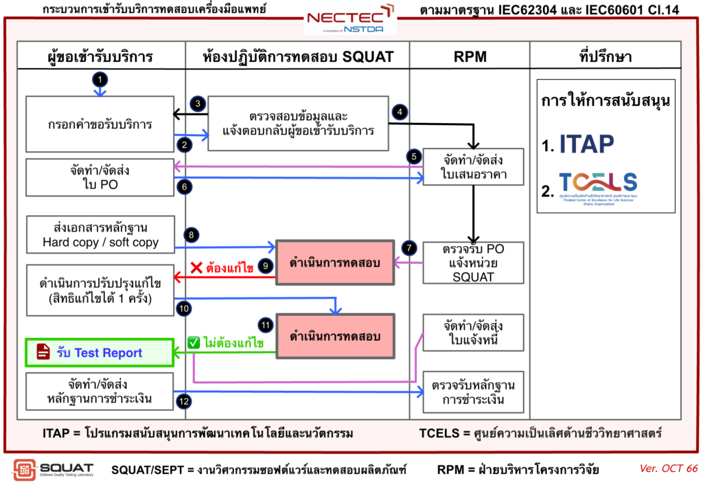 กระบวนการทดสอบ MD Software